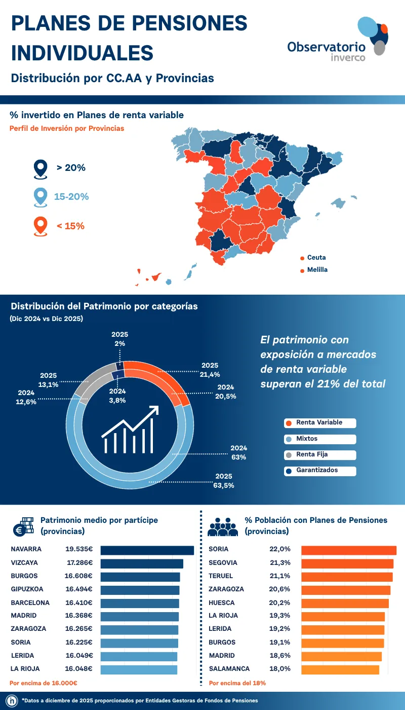 infografia planes de pensiones individuales por provincias Observatorio Inverco