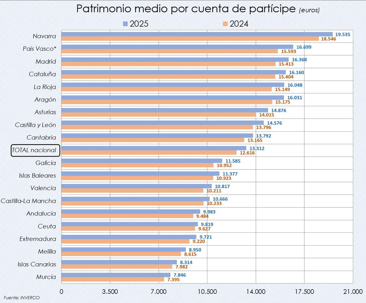 patrimonio medio por cuenta de participe en planes de pensiones por comunidades 2025