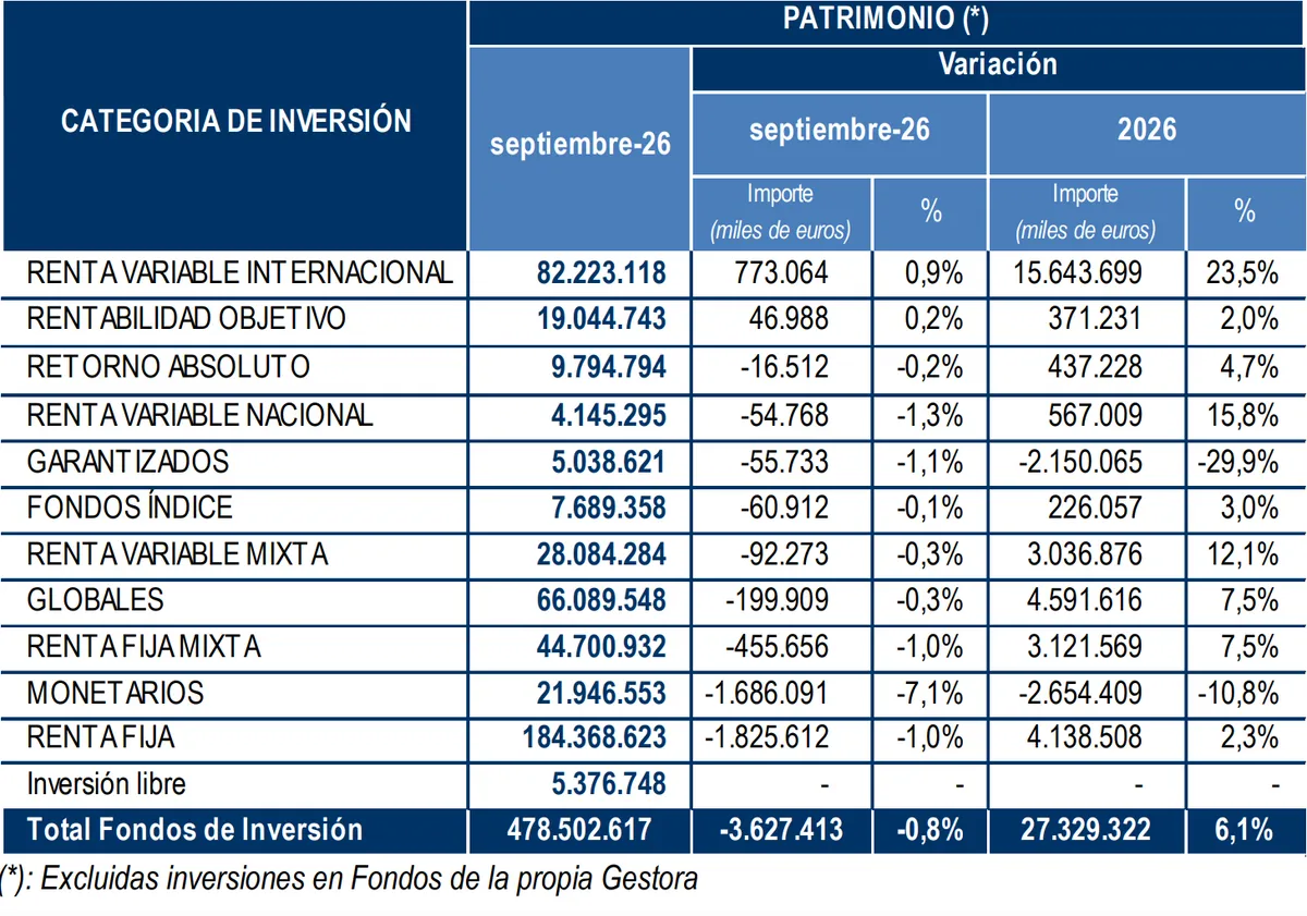 Tabla de patrimonio de los fondos de inversion por categoria en septiembre de 2026 segun Inverco
