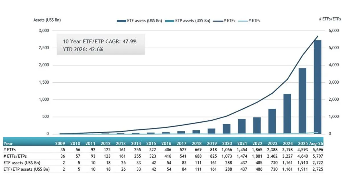 Patrimonio y numero de ETFs de gestion activa en el mundo