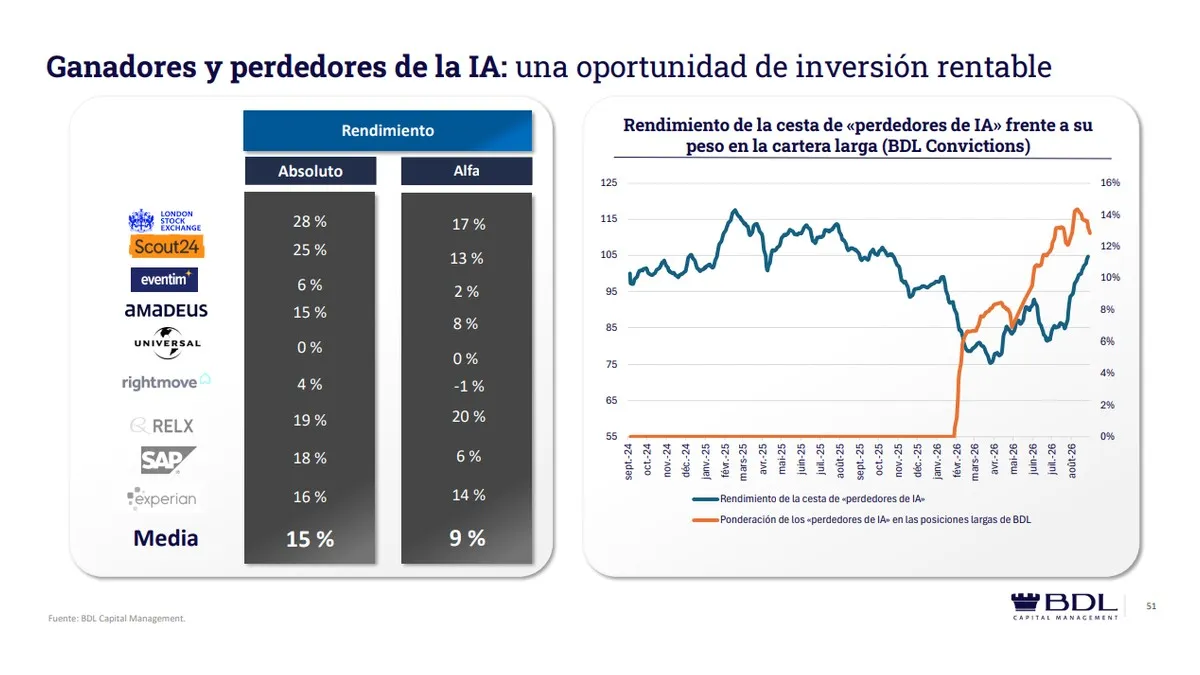 Tabla con la rentabilidad absoluta y el alfa de nueve compañías de la cesta de perdedores de la IA de BDL, con una media del 15% y del 9%, y gráfico del peso de la cesta en la cartera larga, del 0% al 13% desde febrero de 2026