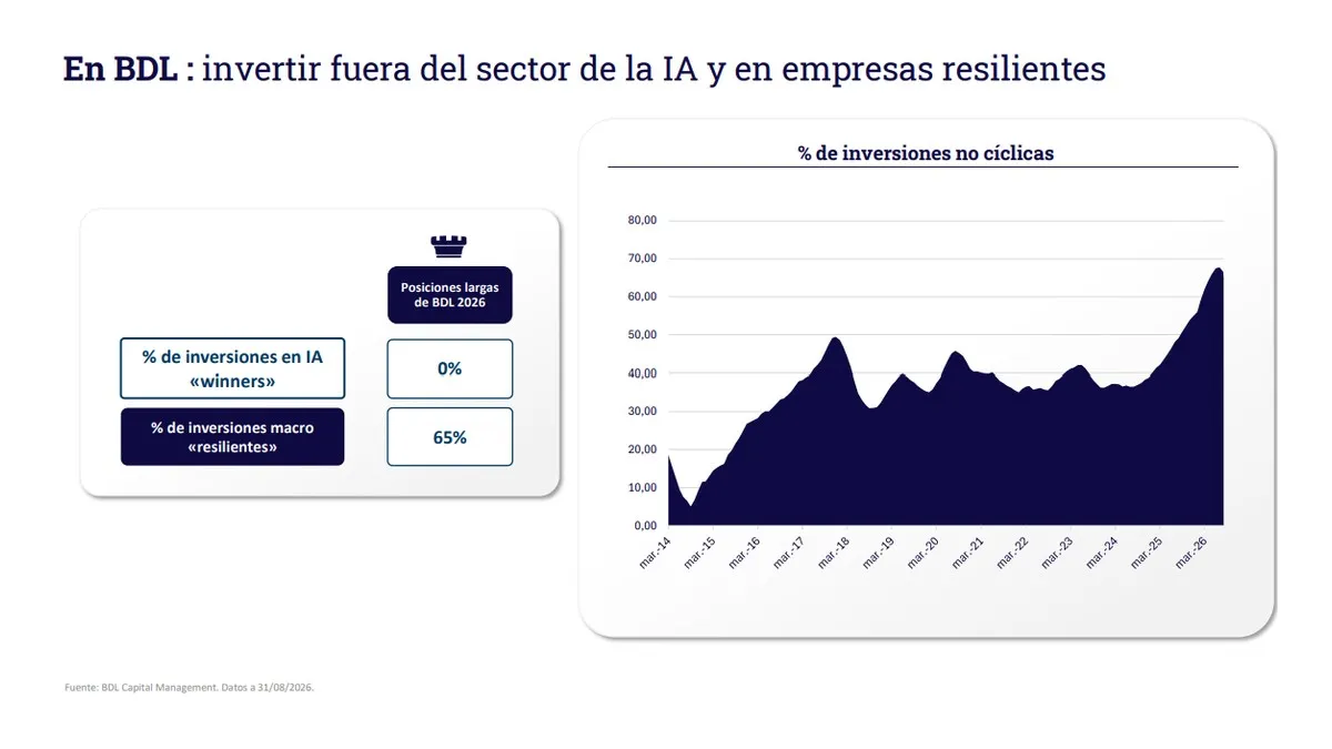 Gráfico de BDL Capital Management con el 0% de inversiones en ganadores de la IA, el 65% en empresas resilientes y la evolución del porcentaje de inversiones no cíclicas de 2014 a 2026