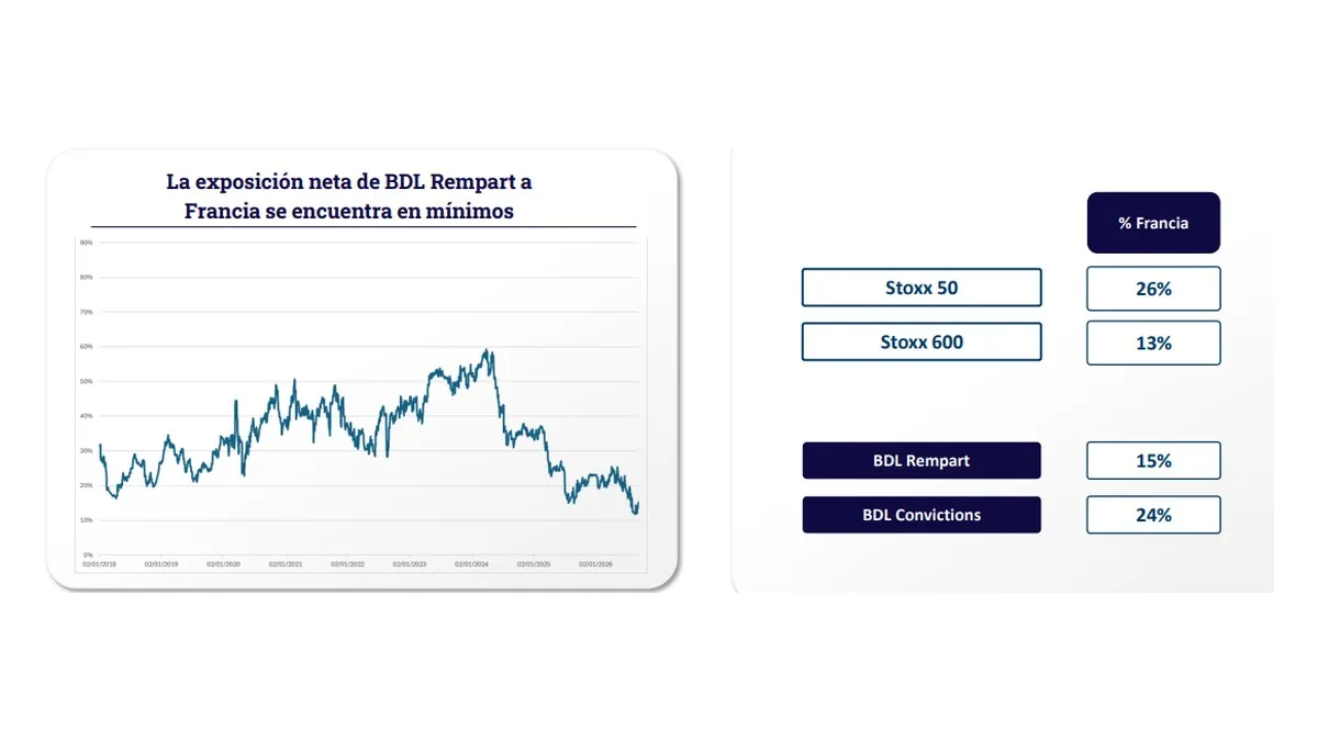 Gráfico de la exposición neta de BDL Rempart a Francia, que cae del 60% en 2024 al 15% en 2026, junto a una tabla que la compara con el 26% del Stoxx 50, el 13% del Stoxx 600 y el 24% de BDL Convictions
