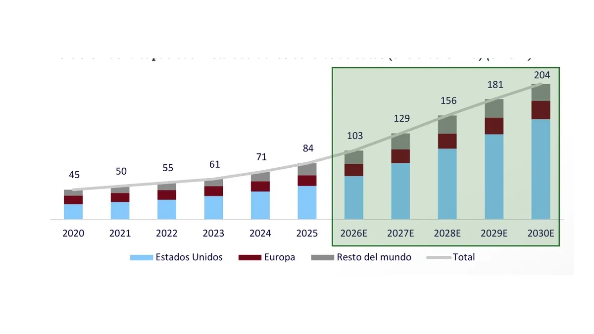 Gráfico de barras con la capacidad instalada de los centros de datos fuera de China, de 45 GW en 2020 a 204 GW previstos en 2030, repartida entre Estados Unidos, Europa y resto del mundo