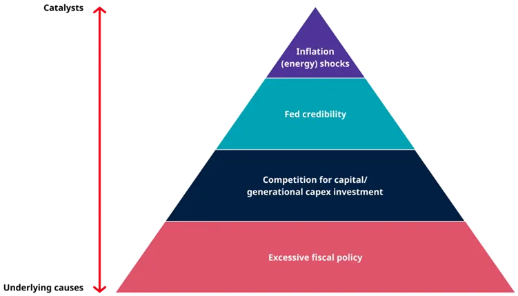 Título: What’s wrong with long-end bonds?