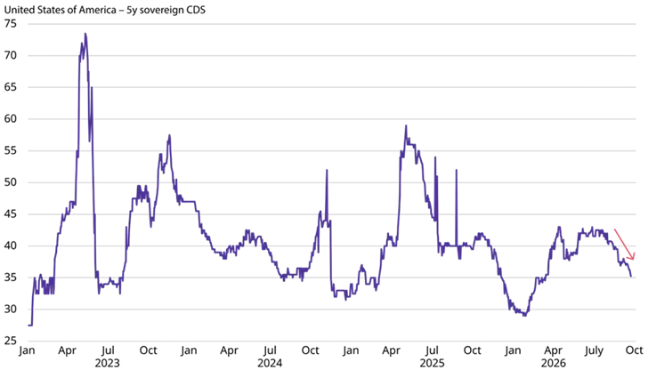 Título: What’s wrong with long-end bonds?