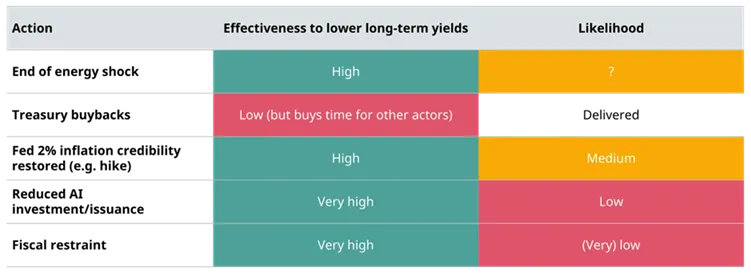 Título: What’s wrong with long-end bonds?