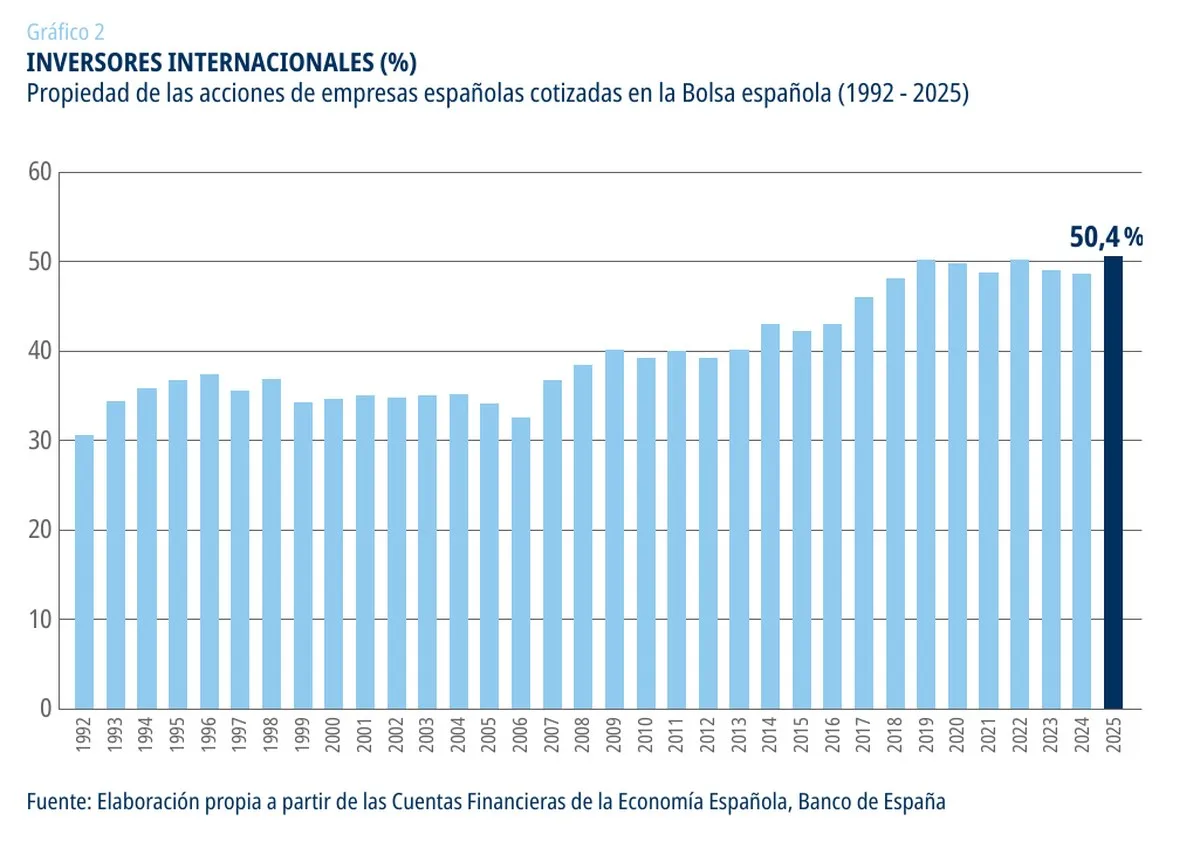 Grafico con el peso de los inversores internacionales en la Bolsa espanola entre 1992 y 2025