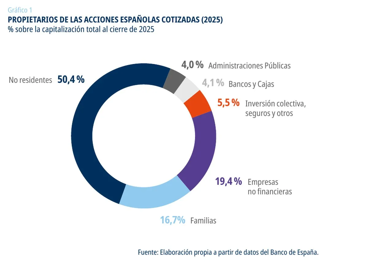 Grafico con el reparto de la propiedad de las acciones espanolas cotizadas en 2025