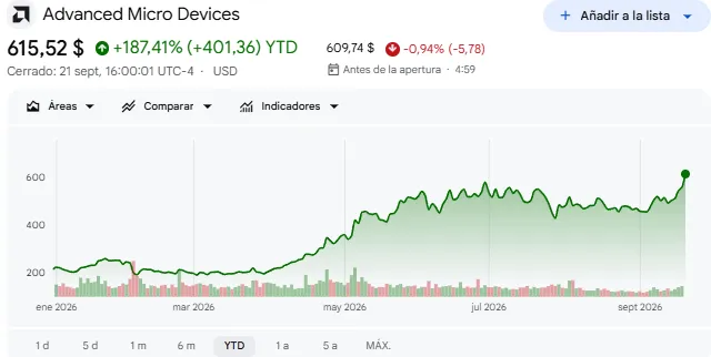 Gráfico de la evolución de la cotización de la acción de AMD