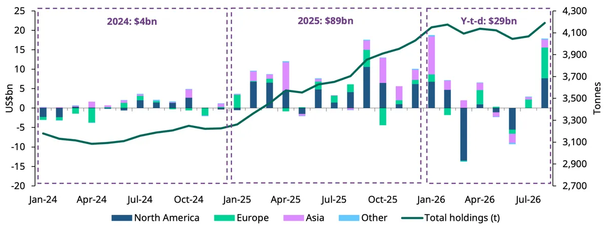 Grafico de barras con las entradas y salidas mensuales de los ETFs de oro por regiones entre enero de 2024 y agosto de 2026, y la línea de patrimonio total en toneladas