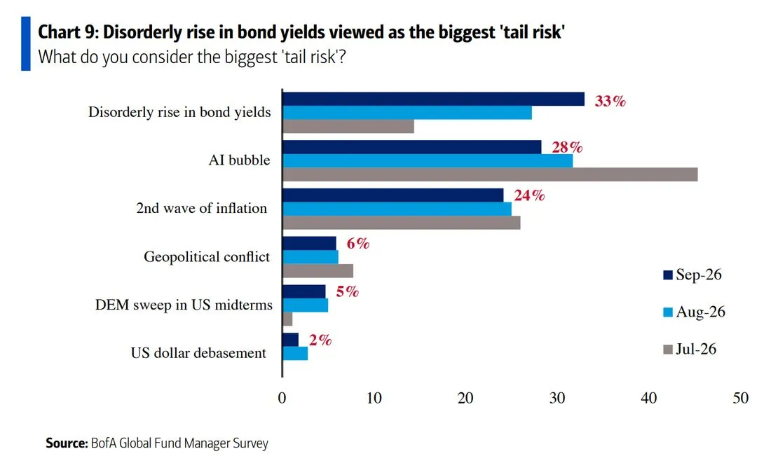 Mayores riesgos de cola señalados por los gestores de fondos en la encuesta de Bank of America