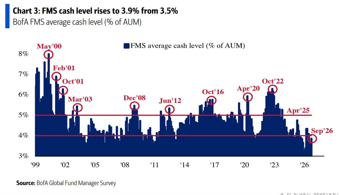 Nivel medio de efectivo en las carteras de los gestores de fondos, según Bank of America