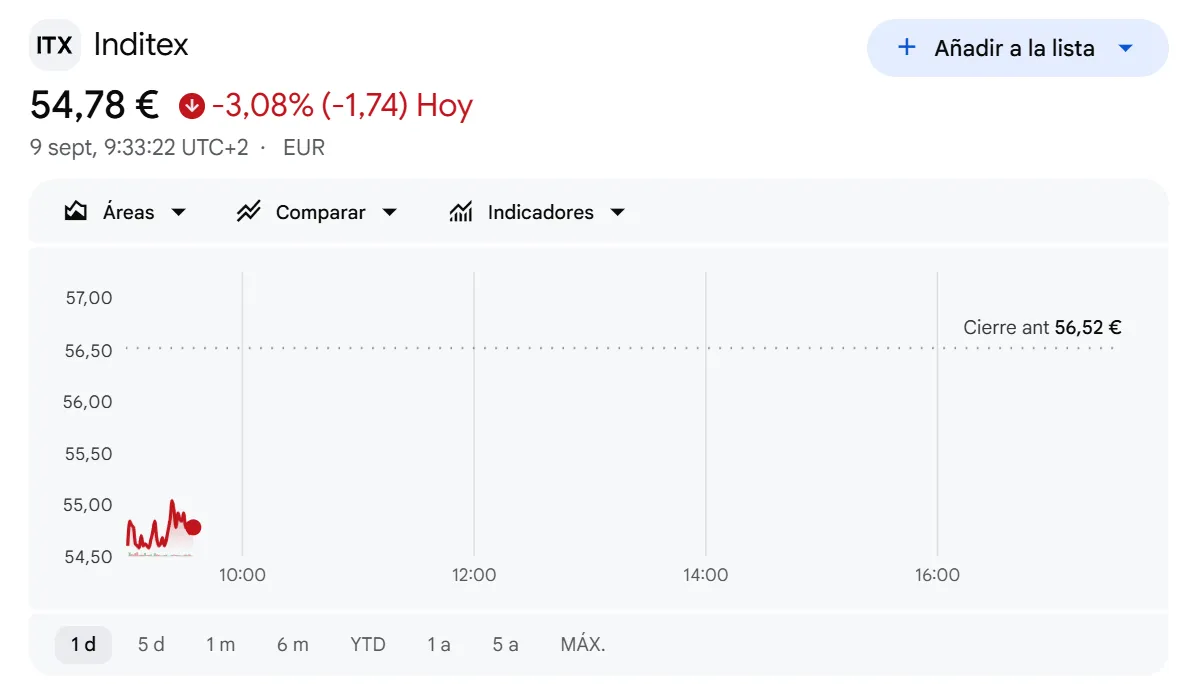 Grafico de la cotizacion de Inditex tras sus resultados semestrales