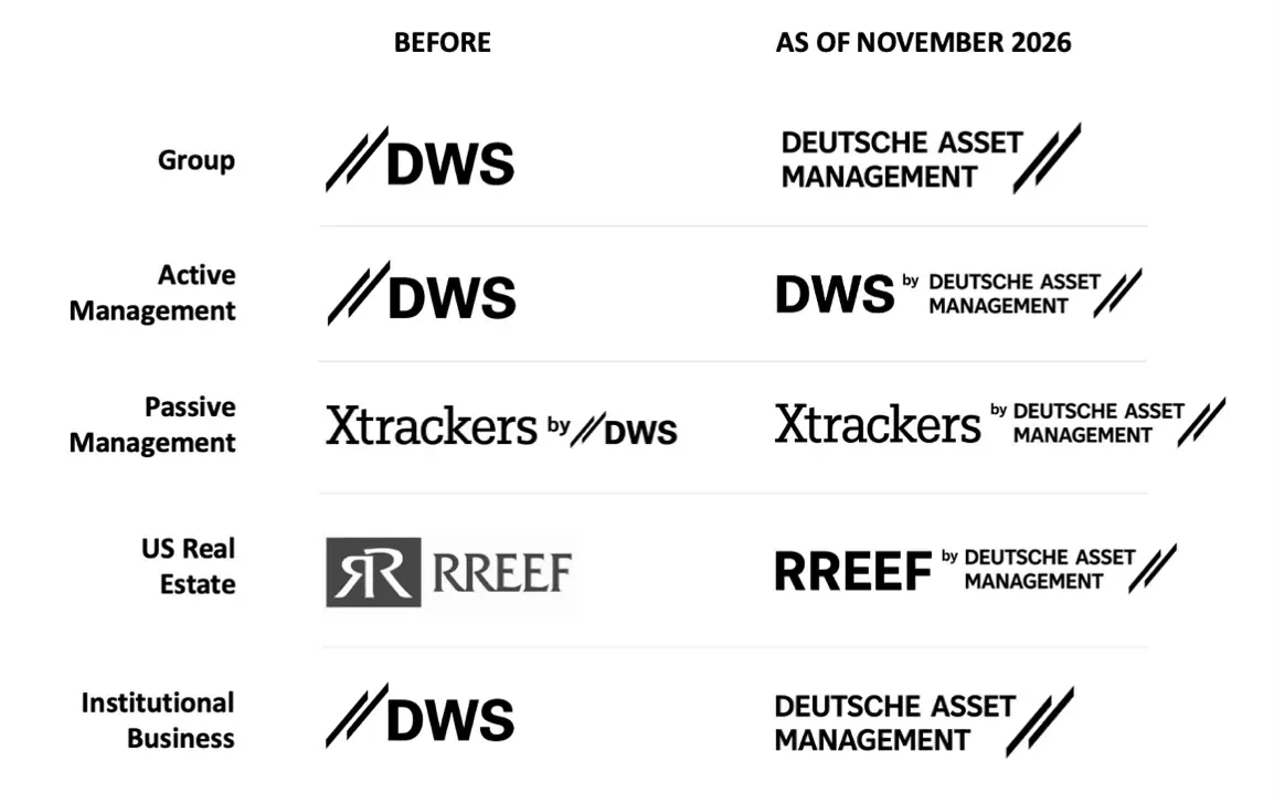 Marcas de DWS antes y despues del cambio a Deutsche Asset Management
