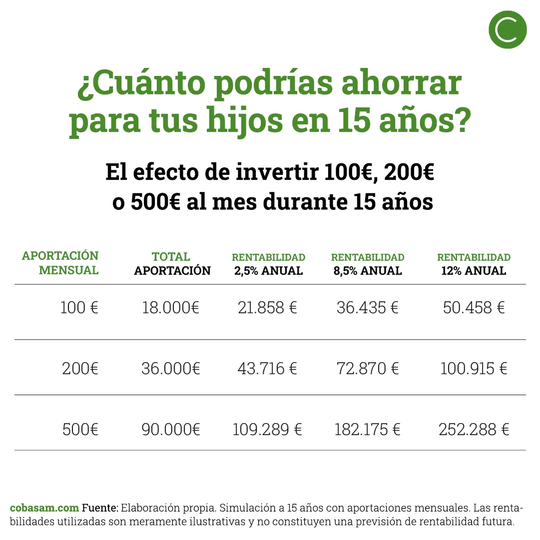 ¿Cuánto podrías ahorrar para tus hijos en 15 años?