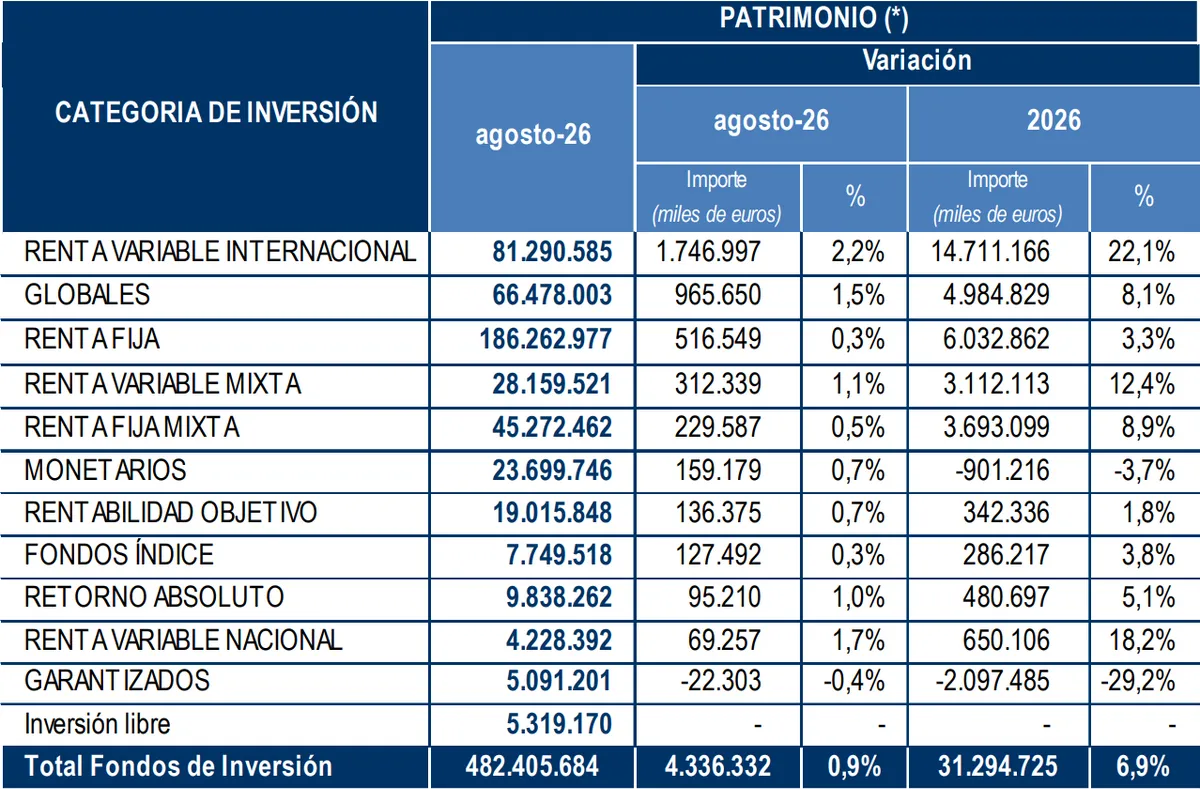 Tabla de patrimonio de los fondos de inversion por categoria en agosto de 2026 segun Inverco