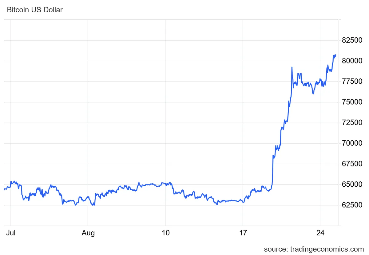 Bitcoin ha subido más de un 25% en solo 6 días, borrando un verano apático en el precio