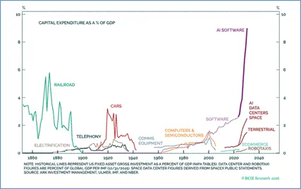 El mayor ciclo de inversión en capital de la historia del capitalismo moderno - Carta trimestral de marzo 2026 de Koala Capital Sicav