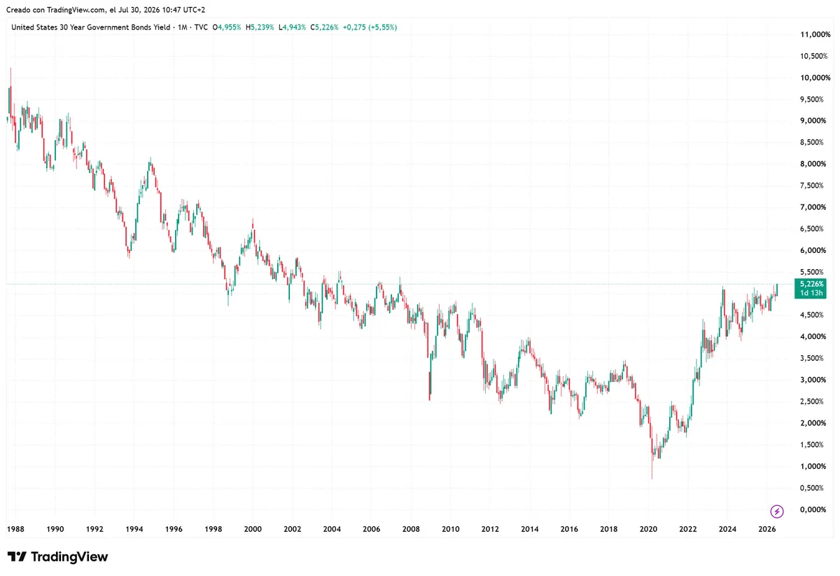 Los bonos a 30 años de EEUU, en niveles no vistos desde 2007