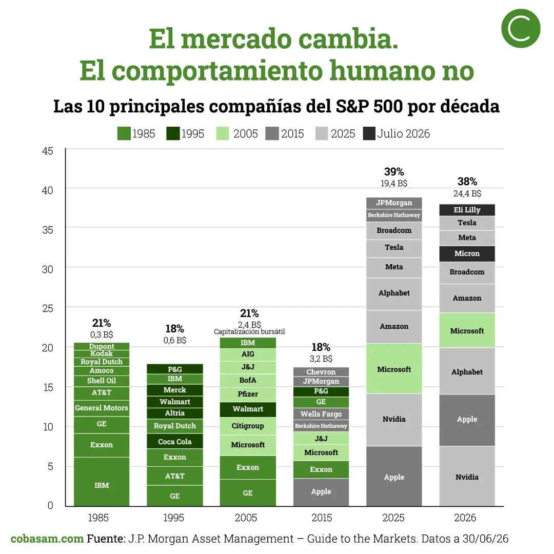 El mercado cambia. El comportamiento humano no. La concentración vuelve a niveles extremos