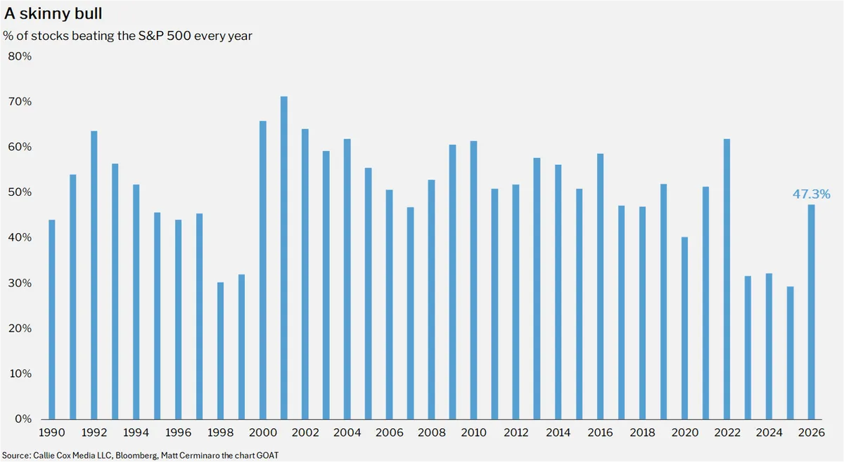grafico porcentaje acciones que baten al S&P 500 desde 1990