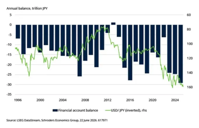 Título: Chart showing how reversal in capital flows would be supportive for yen