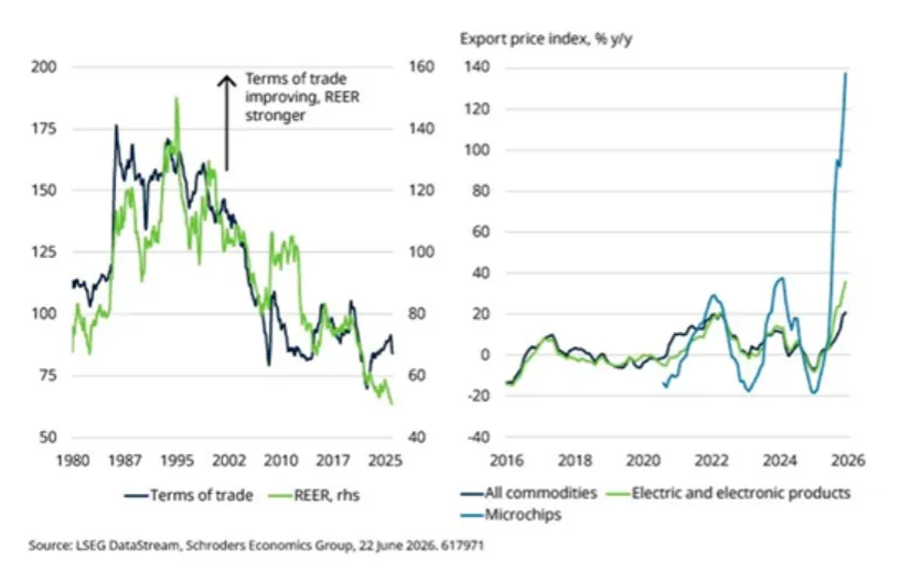 Título: Charts showing Japan's terms of trade and export prices
