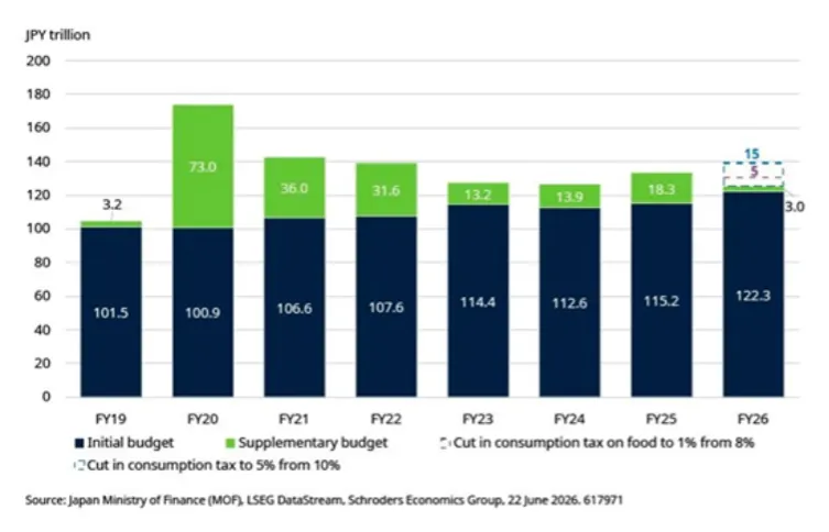 Título: Chart showing expected rise in fiscal spending