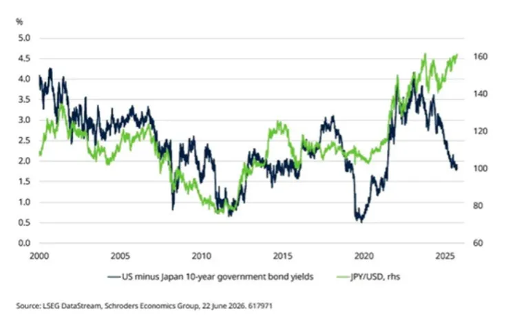 Título: Chart showing how narrowing rate differentils have not yet affected the yen