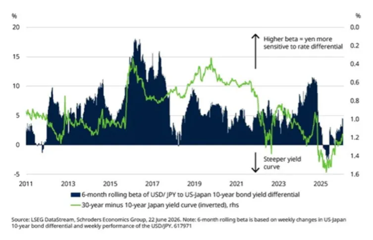 Título: Chart showing how yen sensitivity to rate differentials has fallen as fiscal risk premium rises