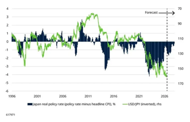 Título: Chart showing how less negative rates would favour a stronger yen