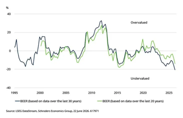 Título: Chart showing how yen is undervalued based on macro fundamentals