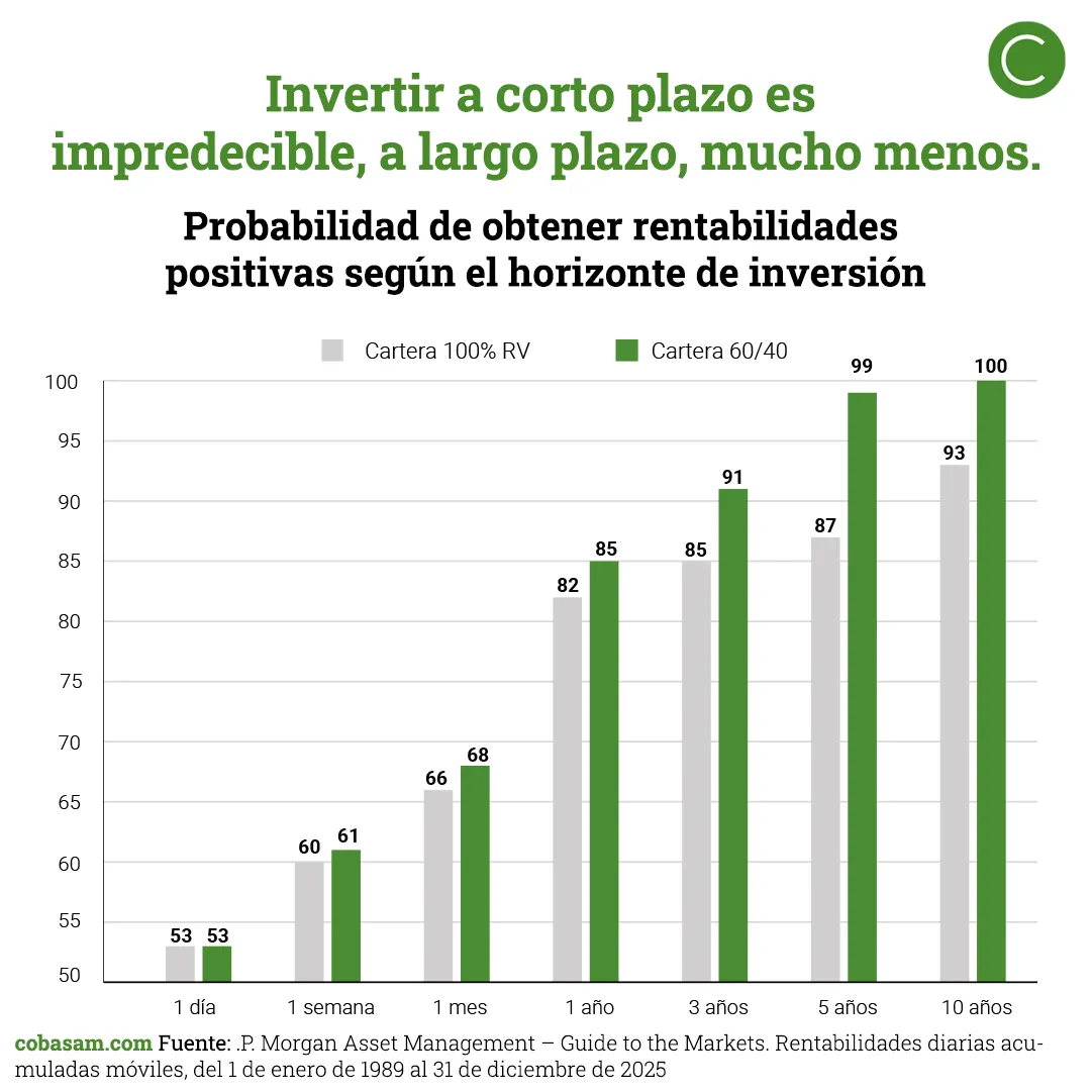 La paciencia también tiene rentabilidad