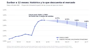 Previsiones del euríbor para 2026 y 2027