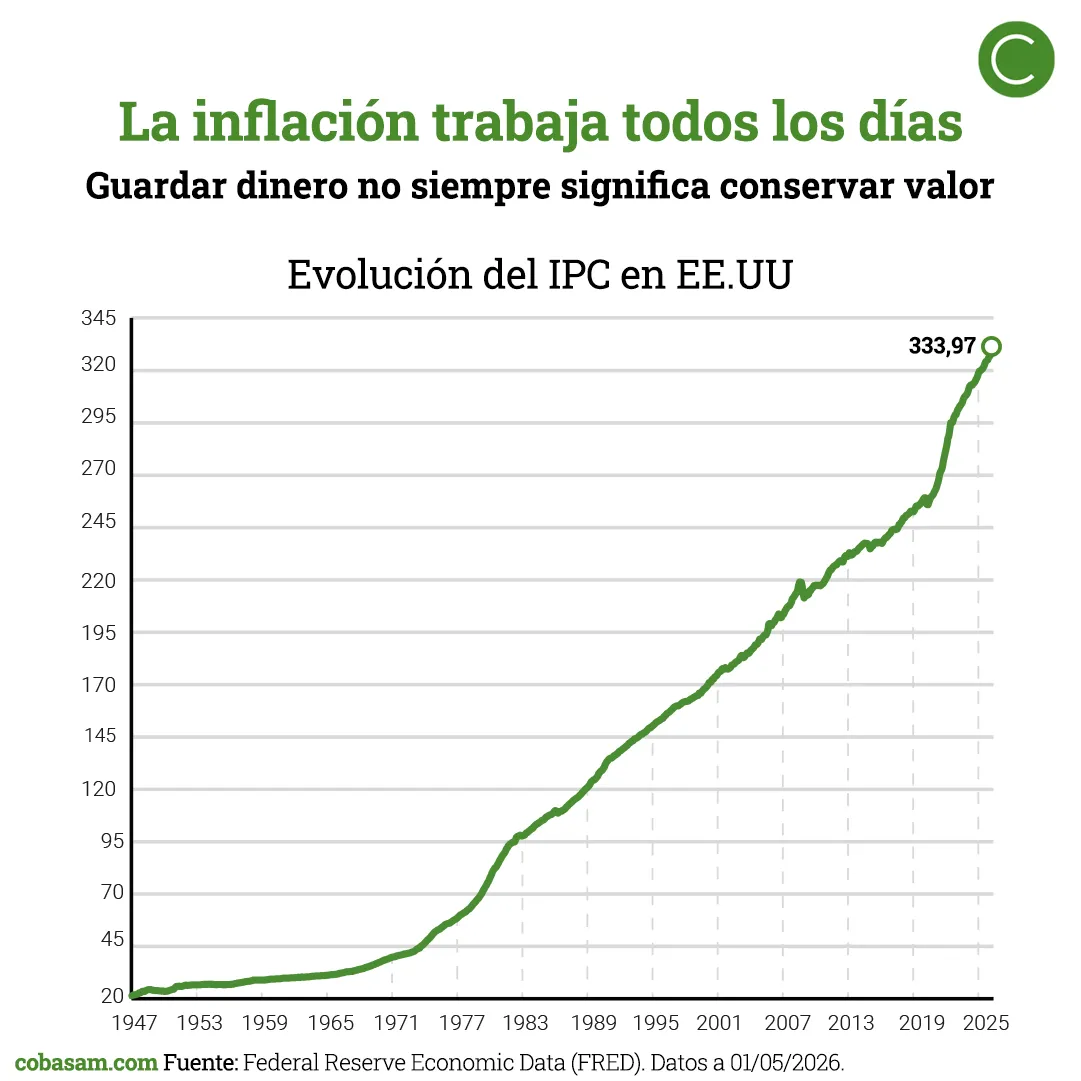 La inflación trabaja todos los días, y guardar dinero no siempre significa conservar valor
