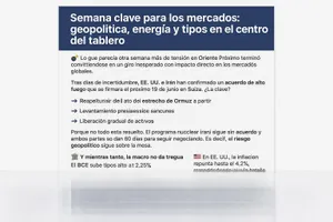  Semana clave para los mercados: geopolítica, energía y tipos en el centro del tablero