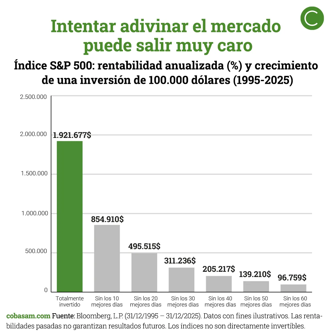 Intentar adivinar el mercado puede salir muy caro