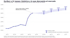 Previsiones del euríbor para 2026 y 2027: ¿Se acercará al 3%?