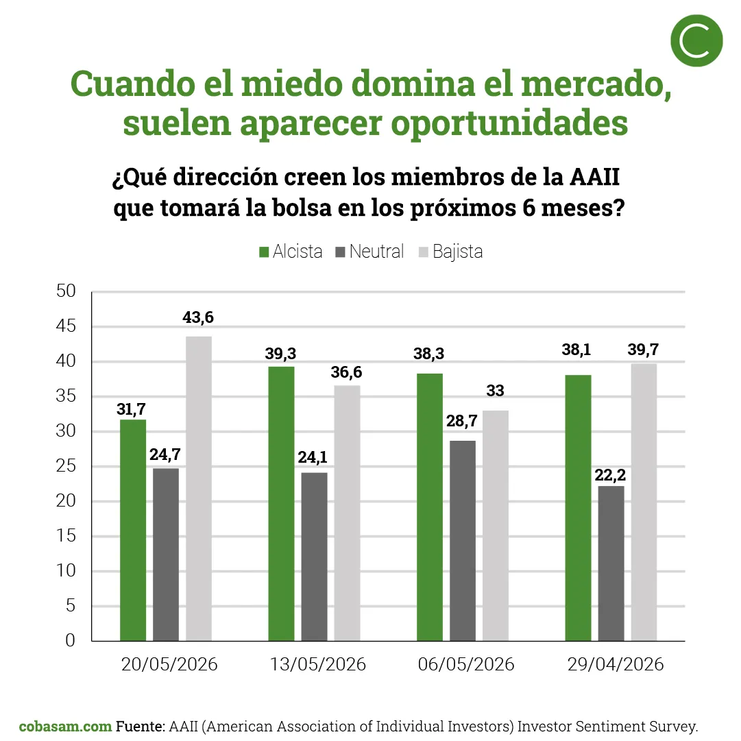 Cuando el miedo domina el mercado, suelen aparecer oportunidades