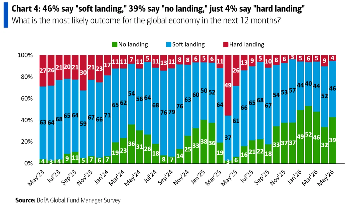 Solo un 4% de gestores esperan un hard landing ya